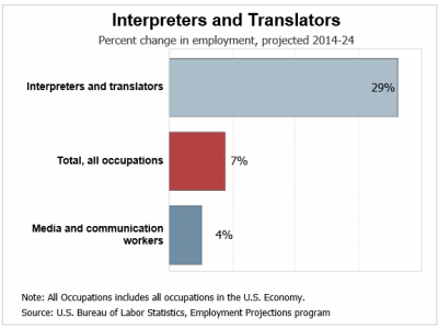 Job Outlook  Interpreters and Translators 米国労働省統計データより